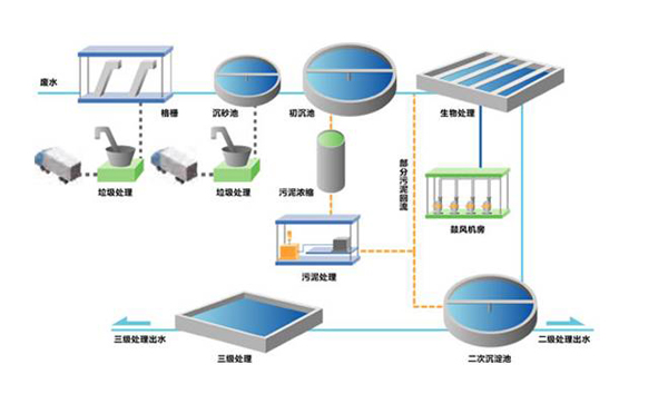 活性污泥降解污水中有機(jī)物的過(guò)程