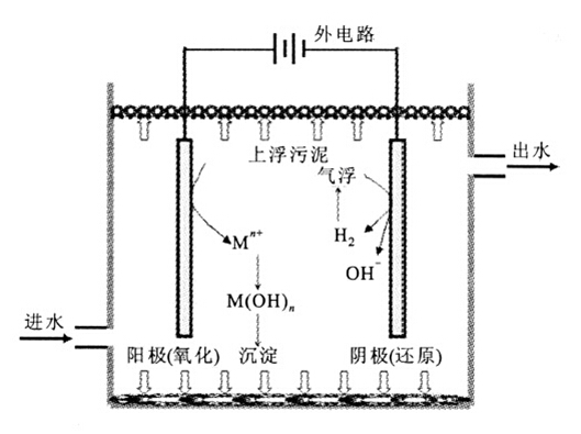 淺析電絮凝技術與其他工藝搭配是否有更好的效果