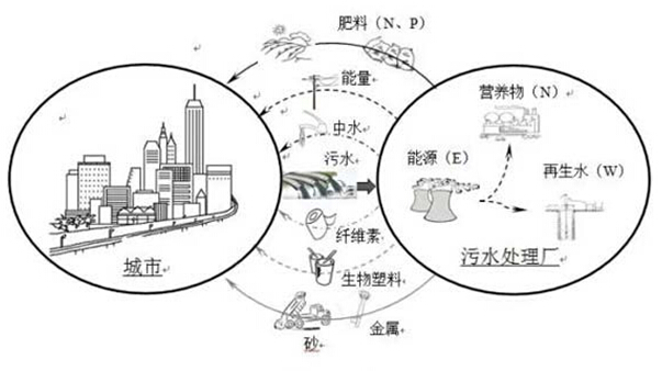 可持續(xù)污水處理理念在外資環(huán)保公司中的應(yīng)用