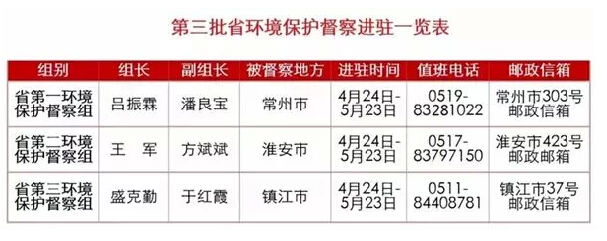 2018是省級環(huán)保督察風暴之年