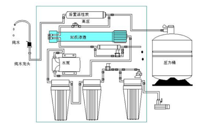 依斯倍環(huán)保水處理基本知識普及-民用純水機(jī)基本結(jié)構(gòu)