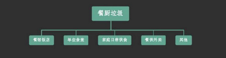 無廢城市建設(shè)試點(diǎn)，重點(diǎn)看餐廚垃圾處置項目