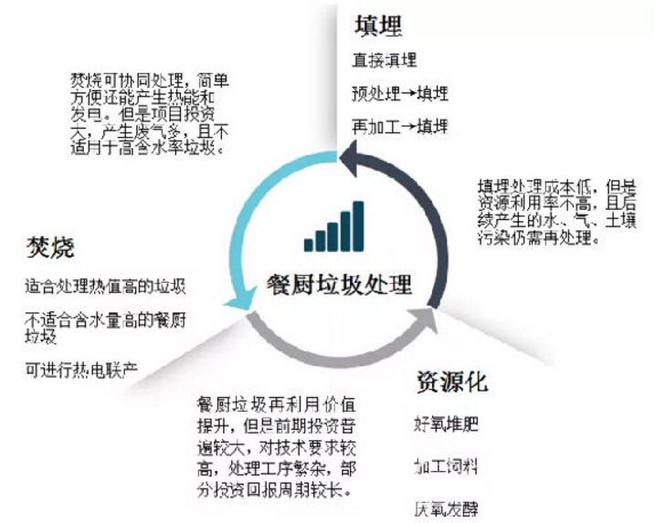 無廢城市建設(shè)試點(diǎn)，重點(diǎn)看餐廚垃圾處置項目