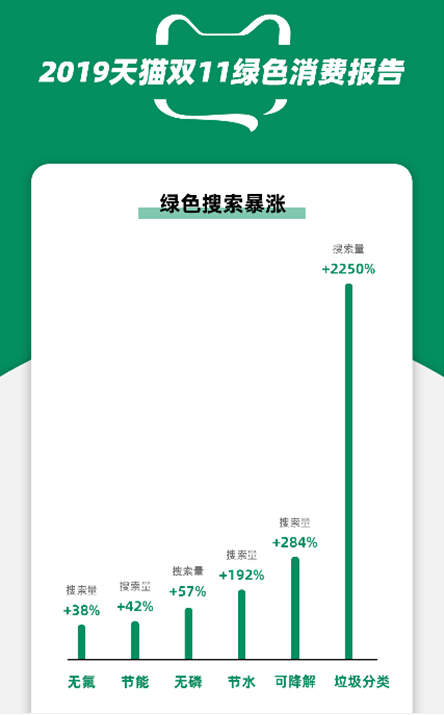 雙11環(huán)保購消費者超3.8億，綠色環(huán)保剁手黨登場