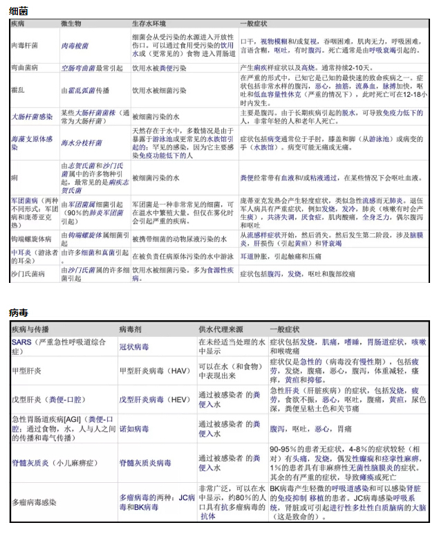 水傳播疾病的微生物和病毒病菌的描述